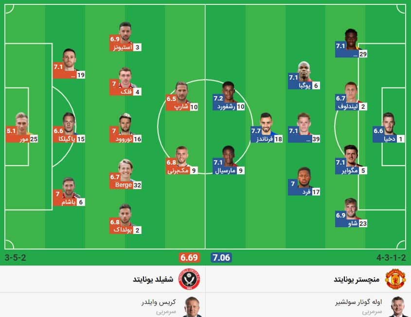 شرط بندی فوتبال منچستر یونایتد شفیلد 